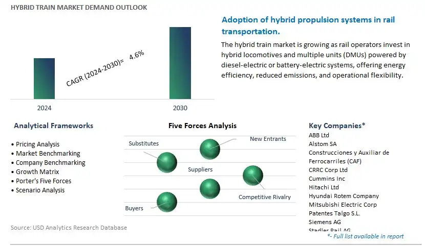 Hybrid Train Industry- Market Size, Share, Trends, Growth Outlook